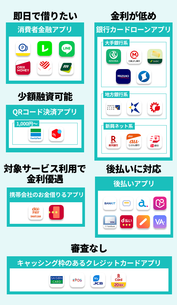 お金を借りるアプリの目的別選び方