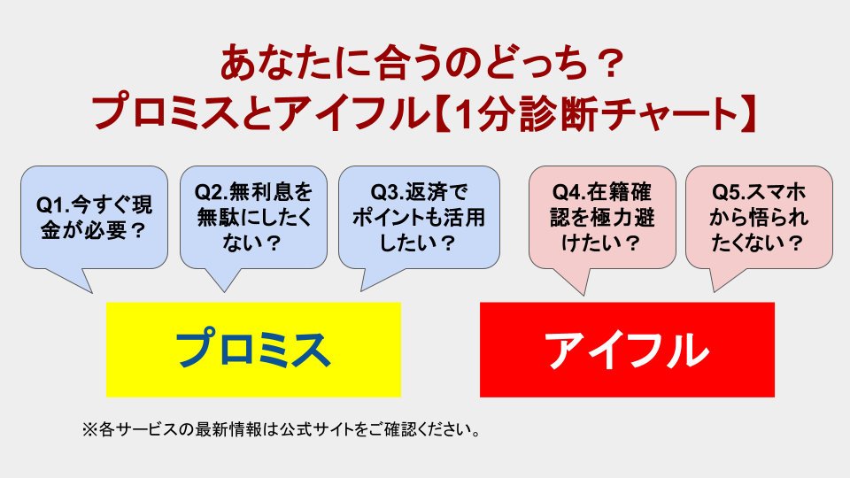 プロミスとアイフルの1分診断チャート。急ぎならプロミス、プライバシー重視ならアイフルなど、5つの質問で最適な選択を導く図
