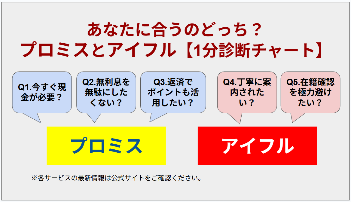プロミスとアイフルの1分診断チャート。急ぎならプロミス、プライバシー重視ならアイフルなど、5つの質問で最適な選択を導く図