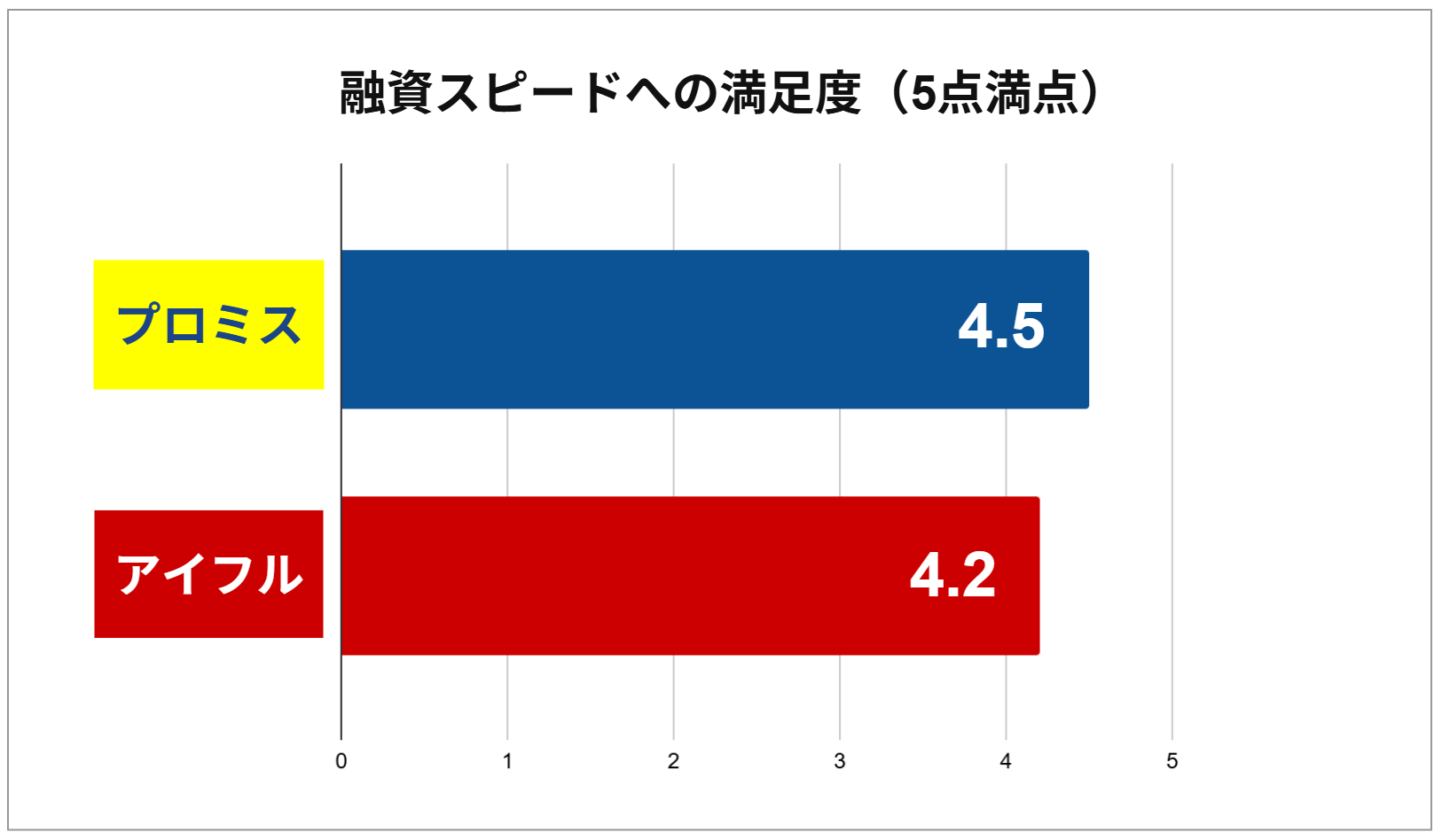 プロミスとアイフルの融資スピードへの満足度【調査結果】のグラフ