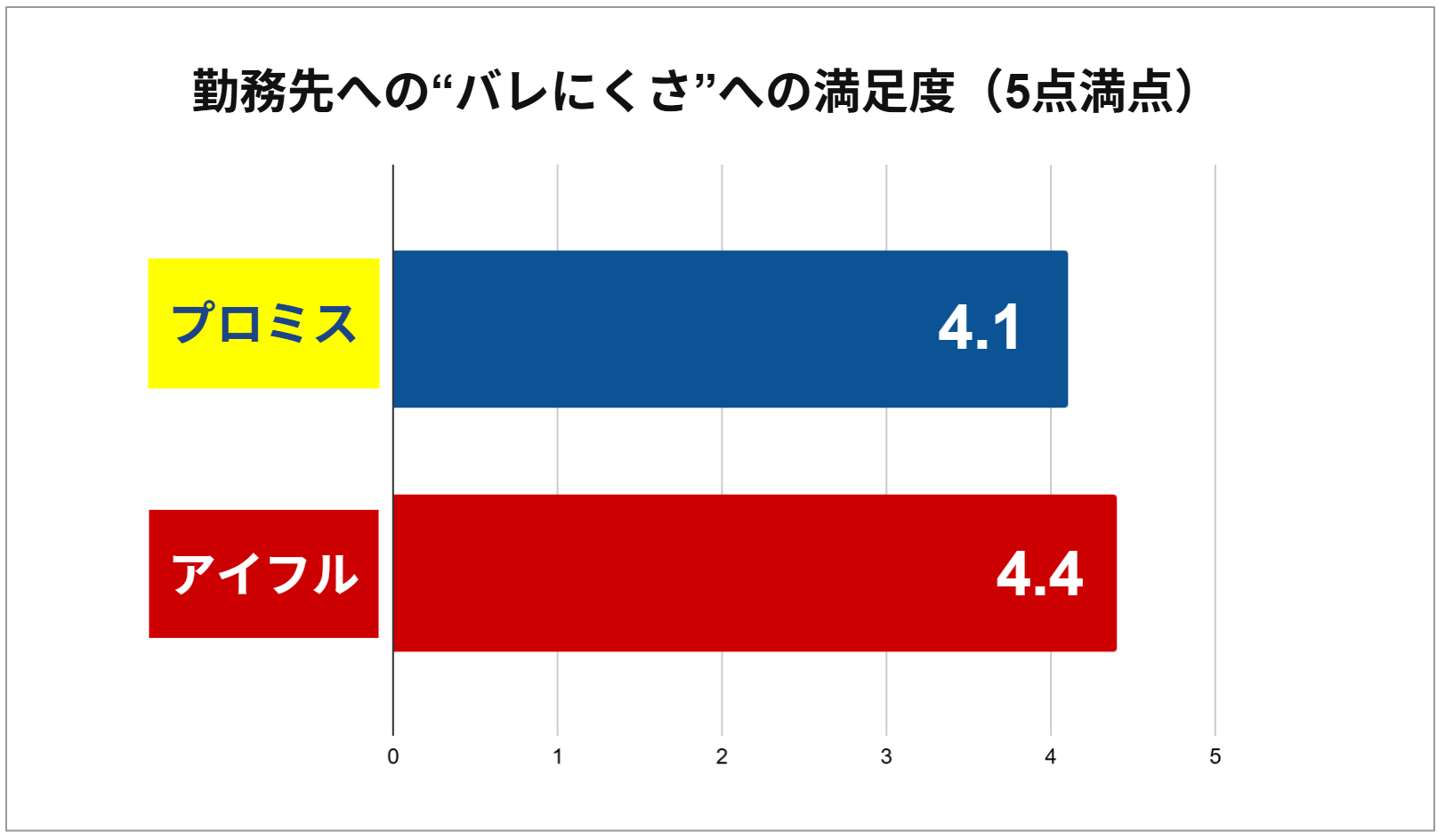 プロミスとアイフルの勤務先への“バレにくさ”への満足度【調査結果】のグラフ
