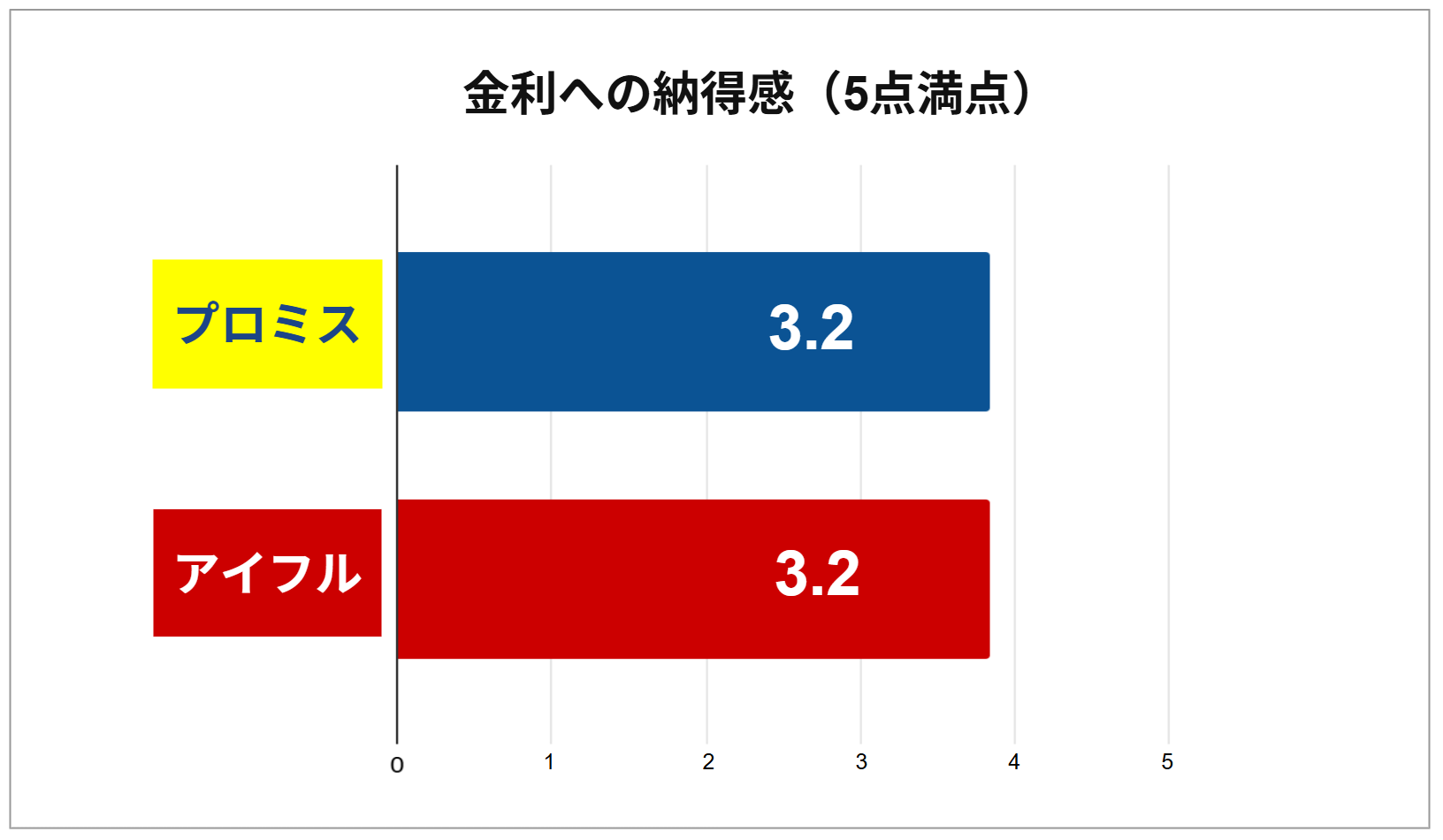 プロミスとアイフルの金利への納得感【調査結果】のグラフ