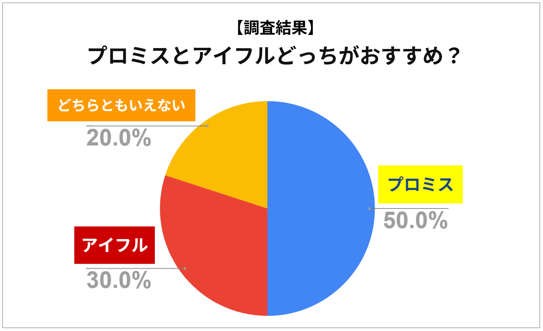 プロミスとアイフルどっちがおすすめかの【調査結果】の円グラフ