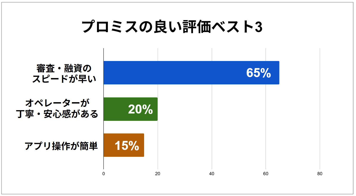 プロミスの良い評価ベスト3【調査結果】の棒グラフ