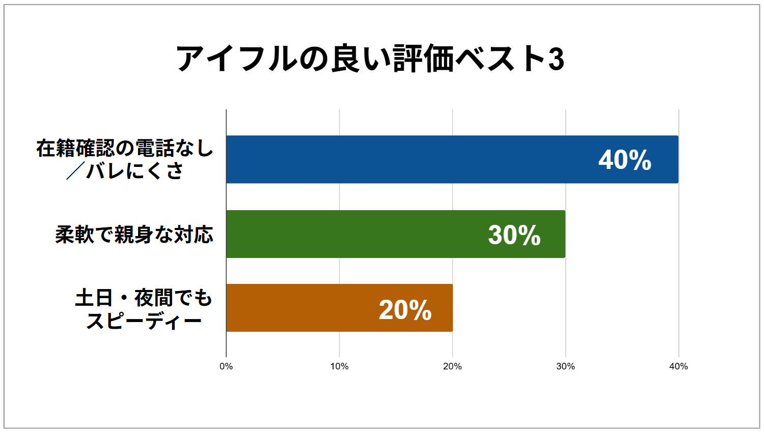 アイフルの良い評価ベスト3【調査結果】の棒グラフ