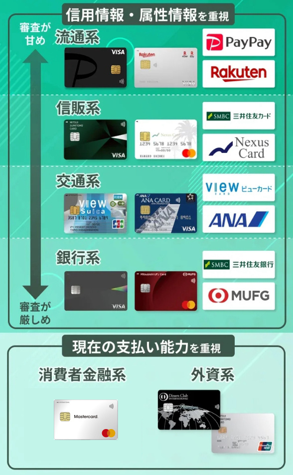発行会社別のクレジットカードの審査難易度