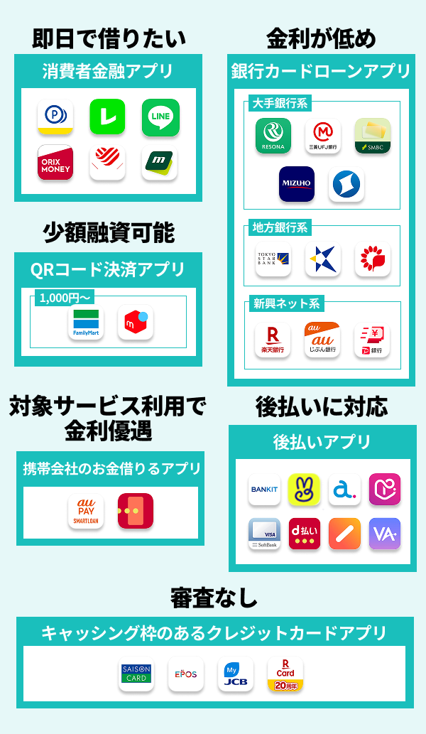 お金を借りるアプリの目的別選び方