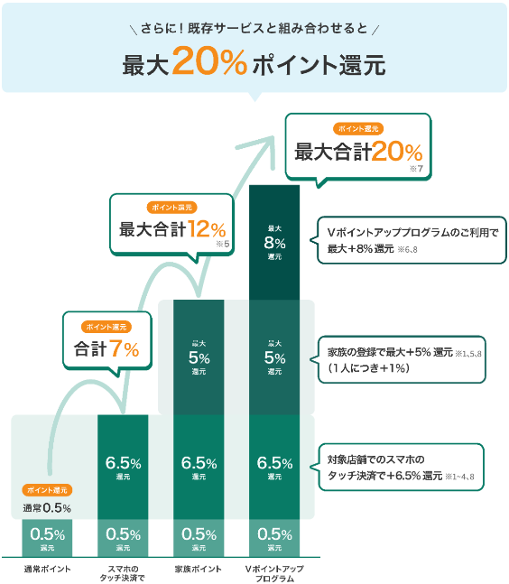 Vポイントアッププログラム