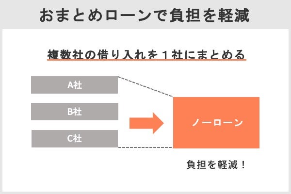ノーローン,おまとめローン