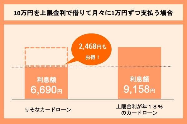 りそな銀行カードローンは年18.0%のカードローンよりお得
