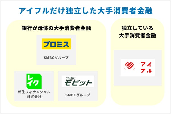 アイフルだけ独立した大手消費者金融