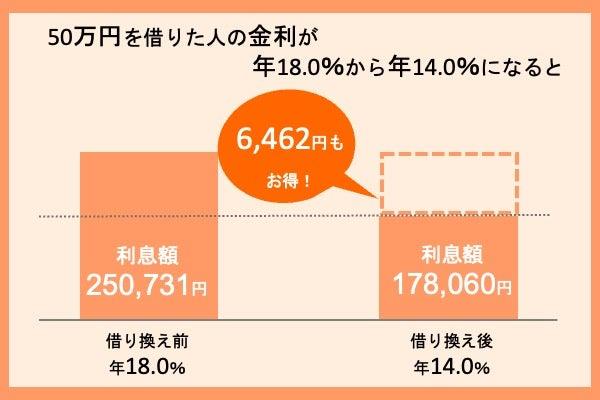 借り換え前と借り換え後の利息額を比較