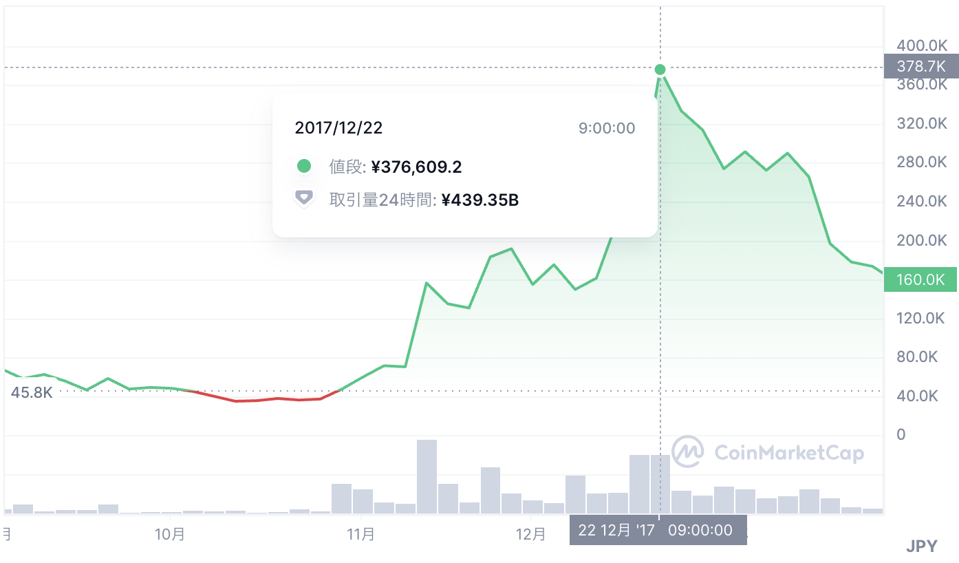 ビットコインキャッシュの価格チャート、基軸通貨に採用されたときに高騰