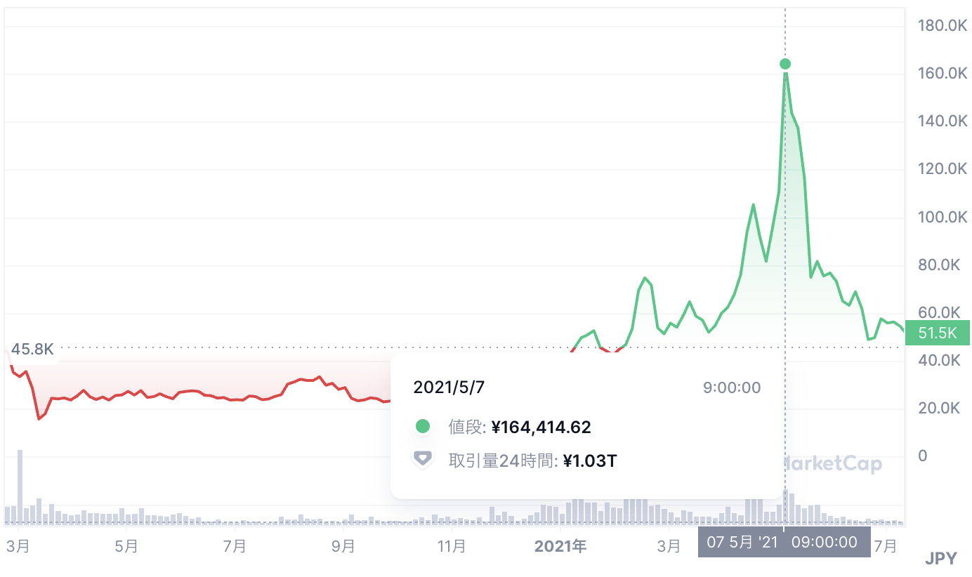 ビットコインキャッシュの価格チャート、1回目の半減期の約1年後に価格が高騰