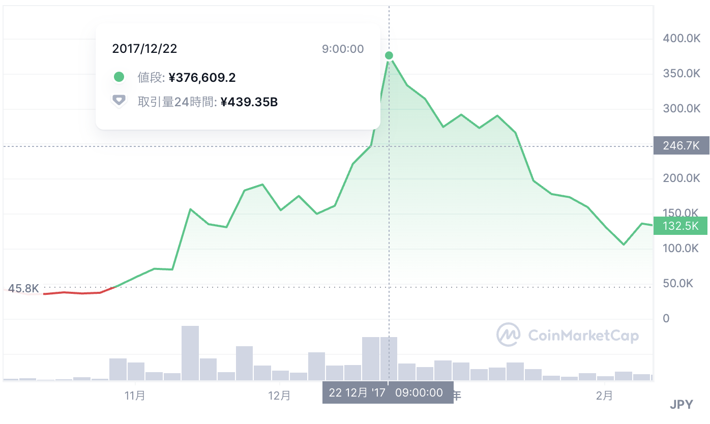 ビットコインキャッシュの価格チャート、2017年11月から12月