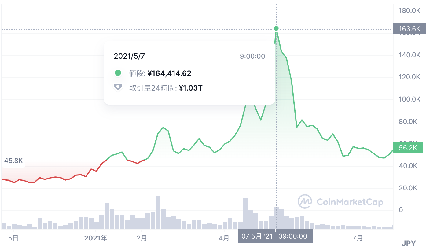 ビットコインキャッシュの価格チャート、2021年1月から5月