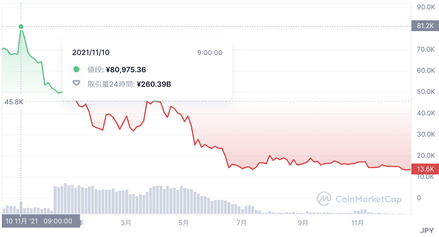 ビットコインキャッシュの価格チャート、2021年11月から2022年7月