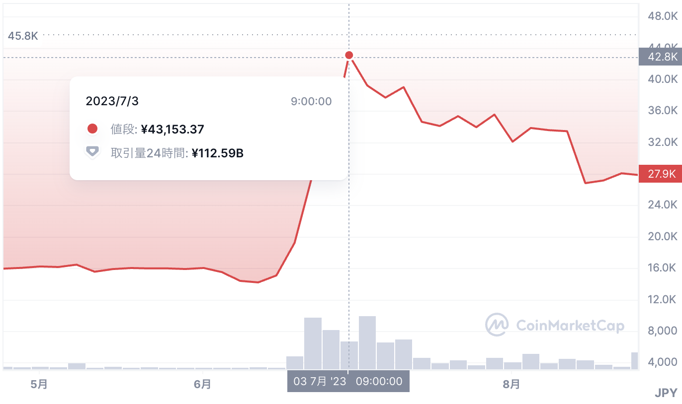 ビットコインキャッシュの価格チャート、2023年6月から7月