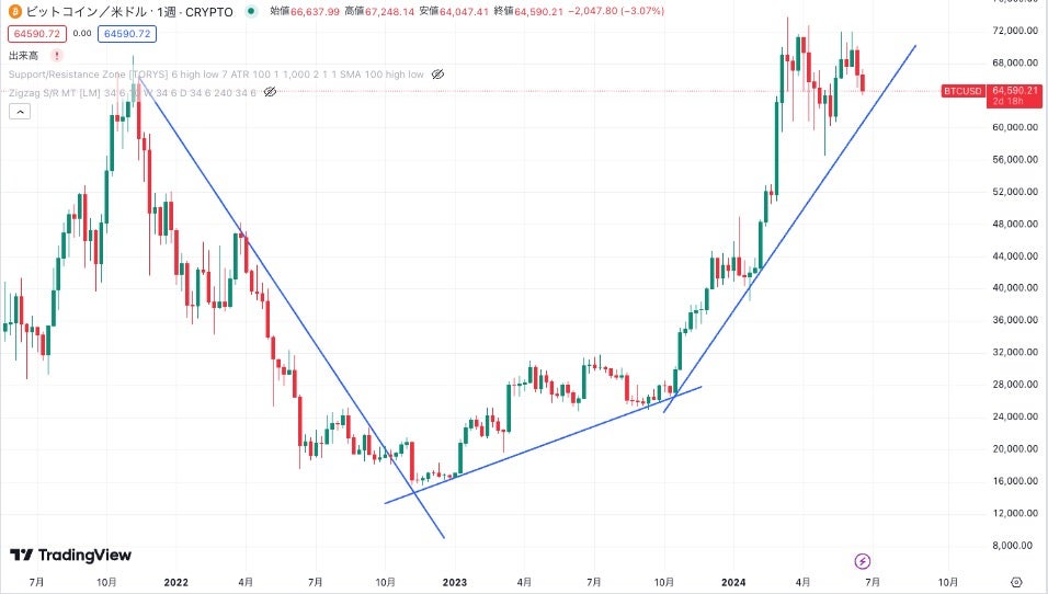 ビットコインのトレンド、2023年1月から2024年6月