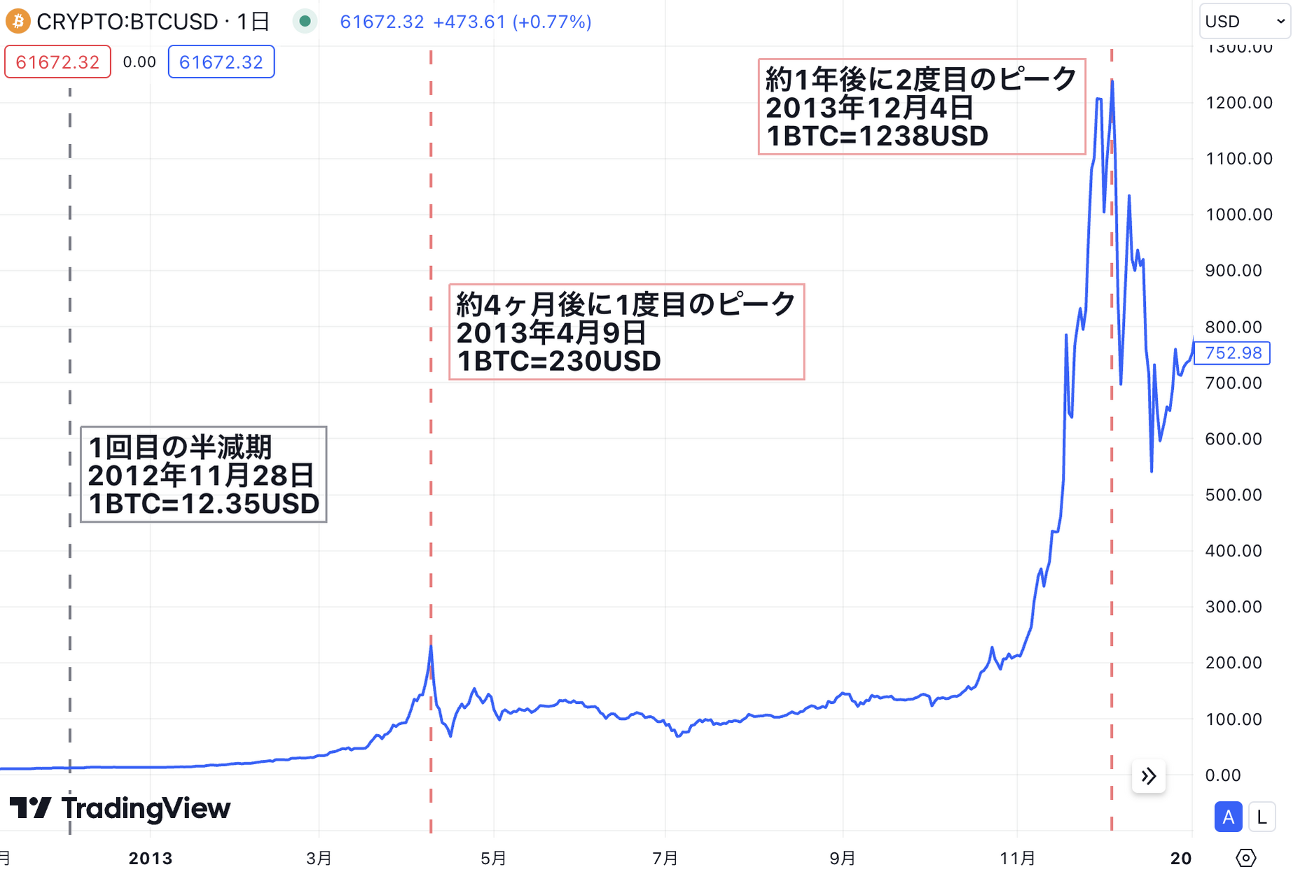 ビットコイン2回目の半減期