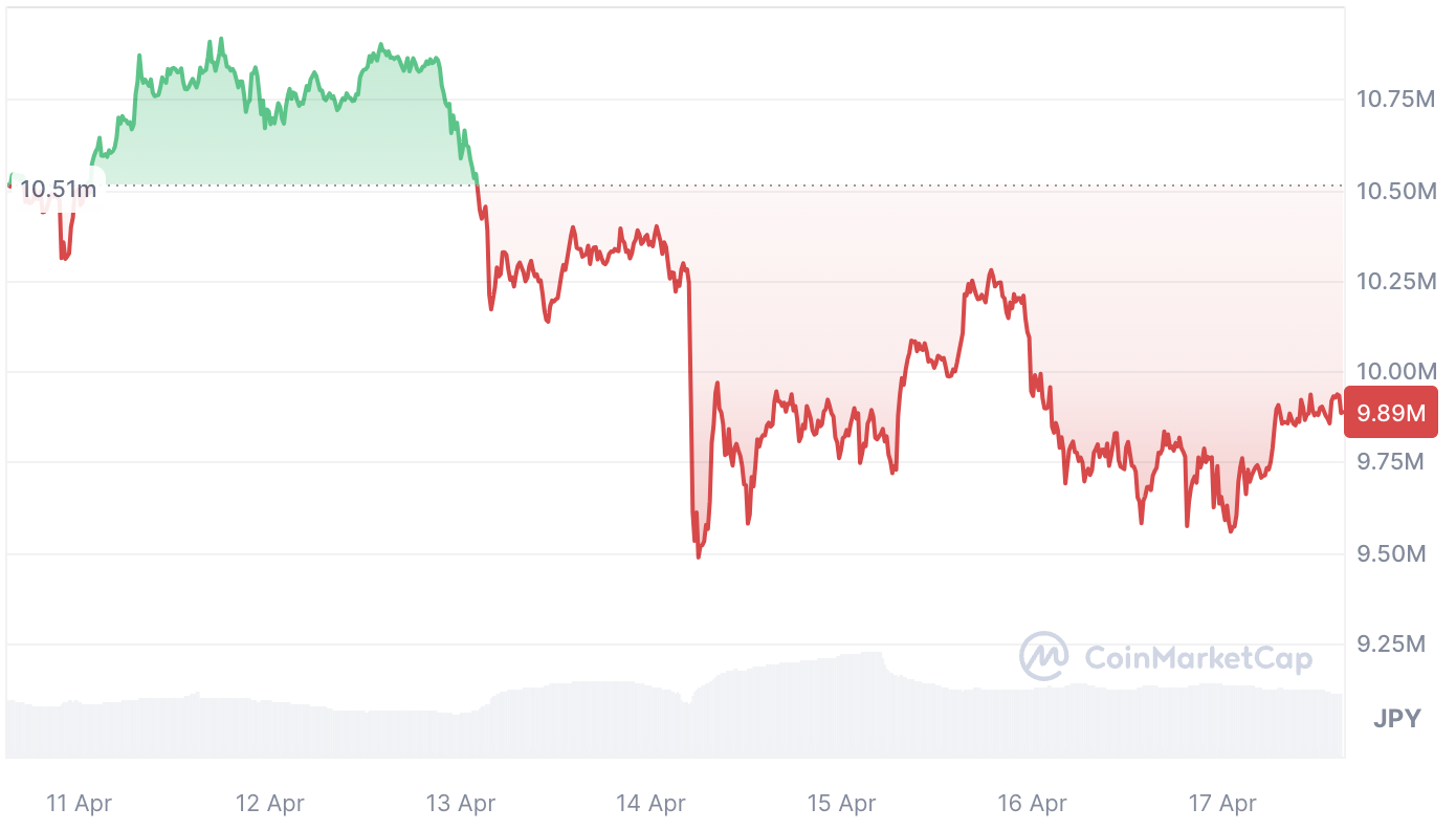 ビットコインチャート、4月12日から4月14日の間に13%の下落