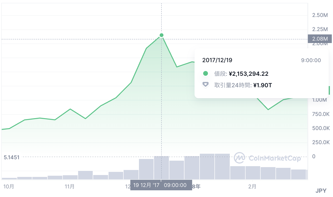 ビットコインの価格チャート、2017年10月から2018年2月