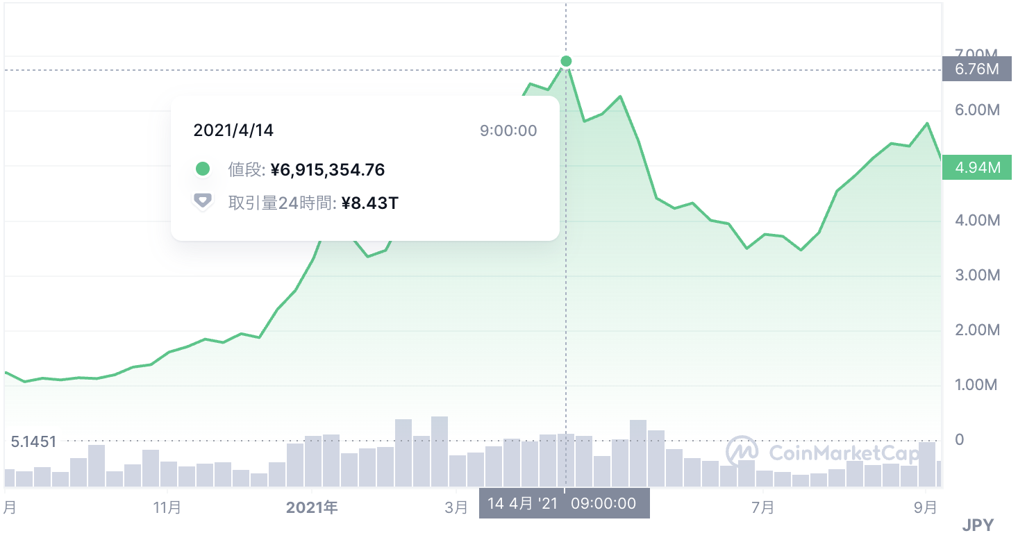 ビットコインの価格チャート、2021年1月から4月