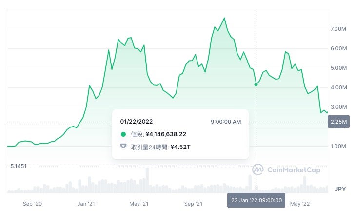 ビットコイン価格チャート、2021年11月から2022年1月