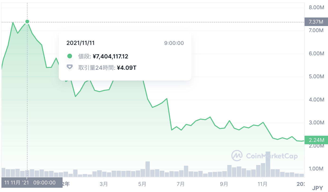 ビットコインの価格チャート、2021年11月から2022年7月