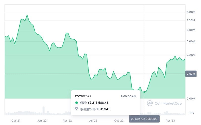 2022年のビットコインチャート|テラ崩壊・FTX破綻の影響で下落