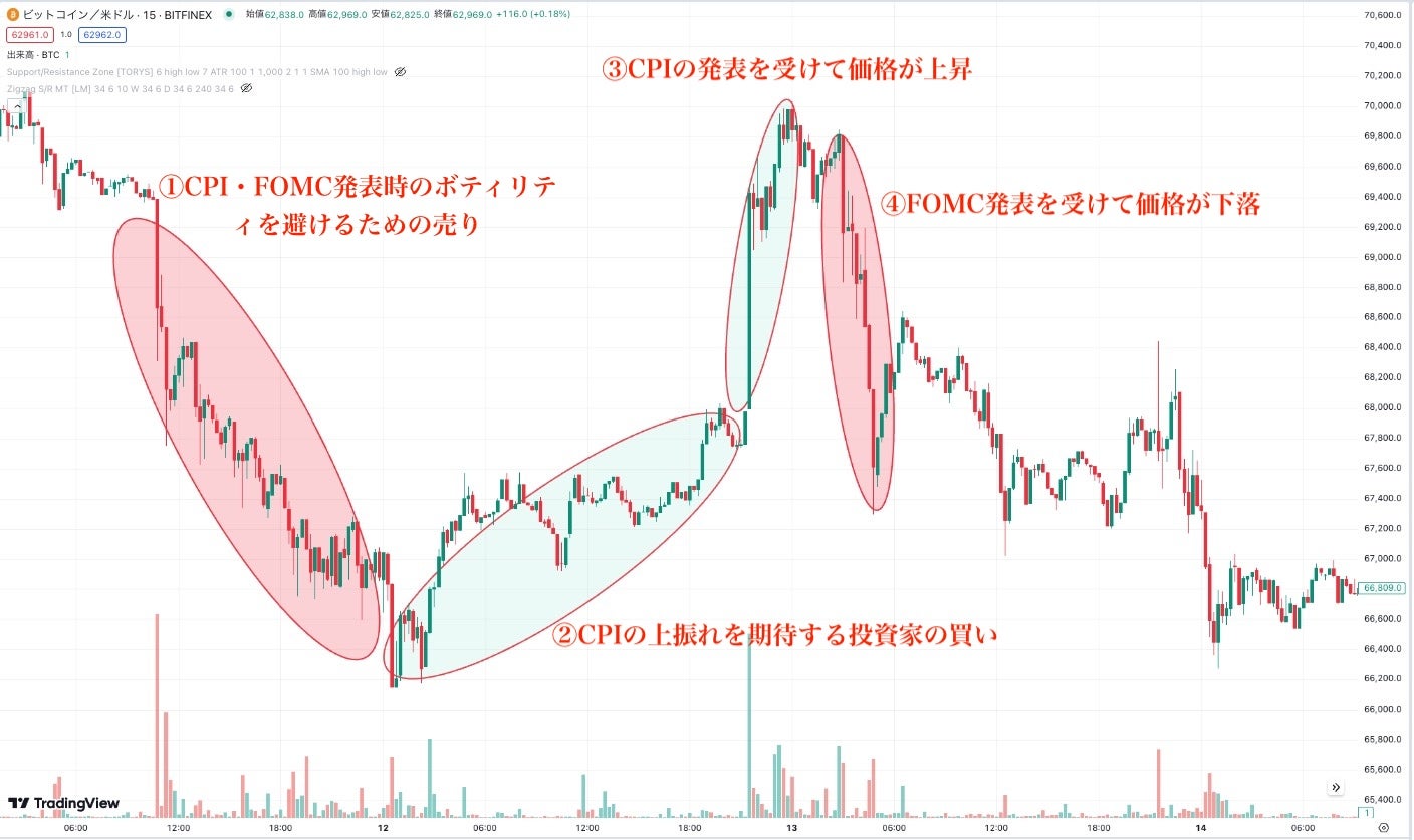 日本時間の2024年6月12日21時半にCPI、同月13日午前3時にFOMCの発表があり、その時間帯付近でビットコインの価格は大きく変動
