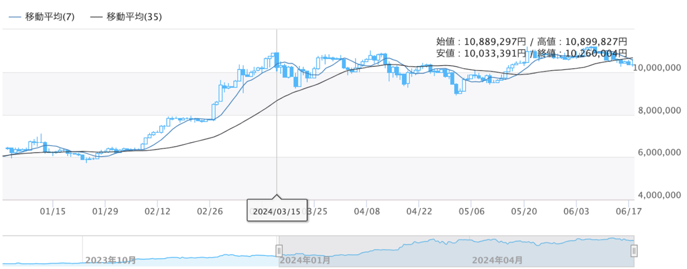 ビットコインの価格チャート、ETF承認後に3月15日まで上昇