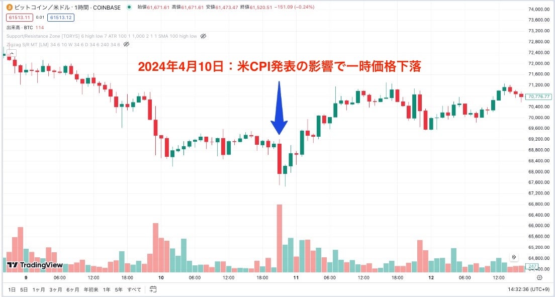 ビットコイン価格はCPI発表を受け価格が下落