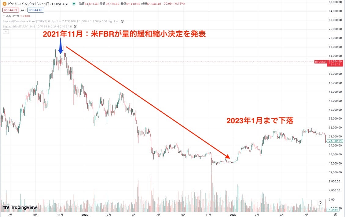 ビットコイン価格はFRBの発表を受け価格が下落