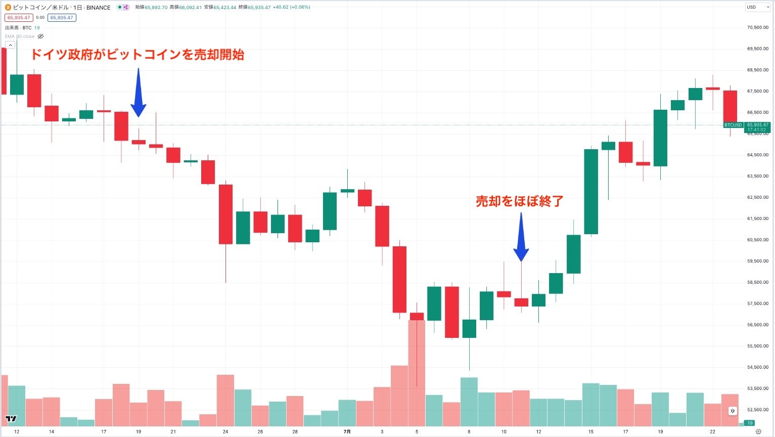 ビットコイン価格チャート|2024年6月から7月にかけてドイツ政府が保有するビットコインを大量売却