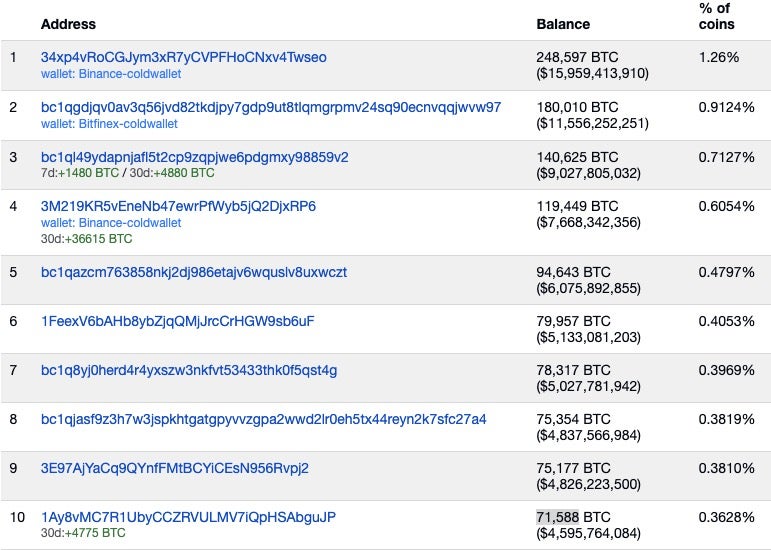 ビットコイン保有量ランキングTOP10-2024年7月時点