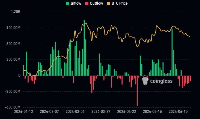 ビットコイン現物ETFへの純流入・純流出金額とビットコイン価格の関係