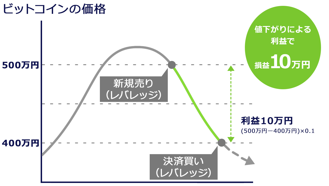 DMMBitcoin|レバレッジ取引の仕組み