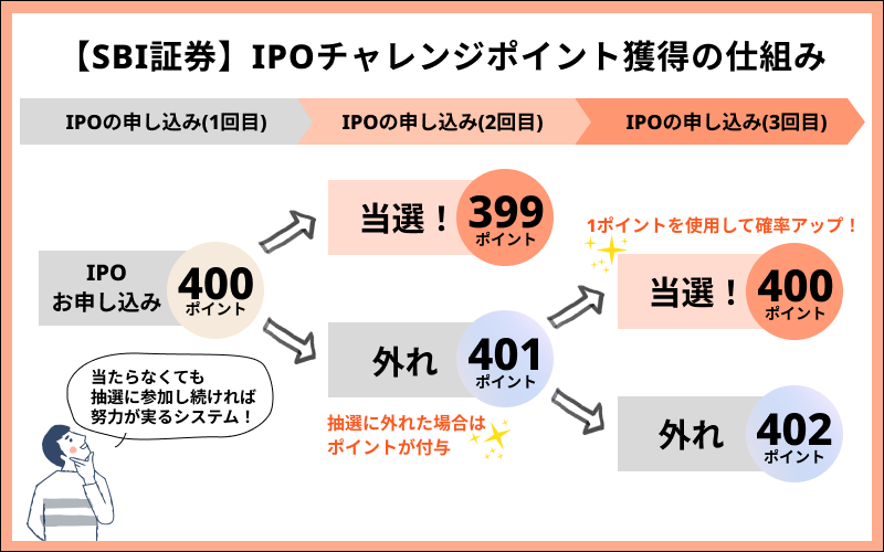 SBI証券のIPOチャレンジポイントの仕組み