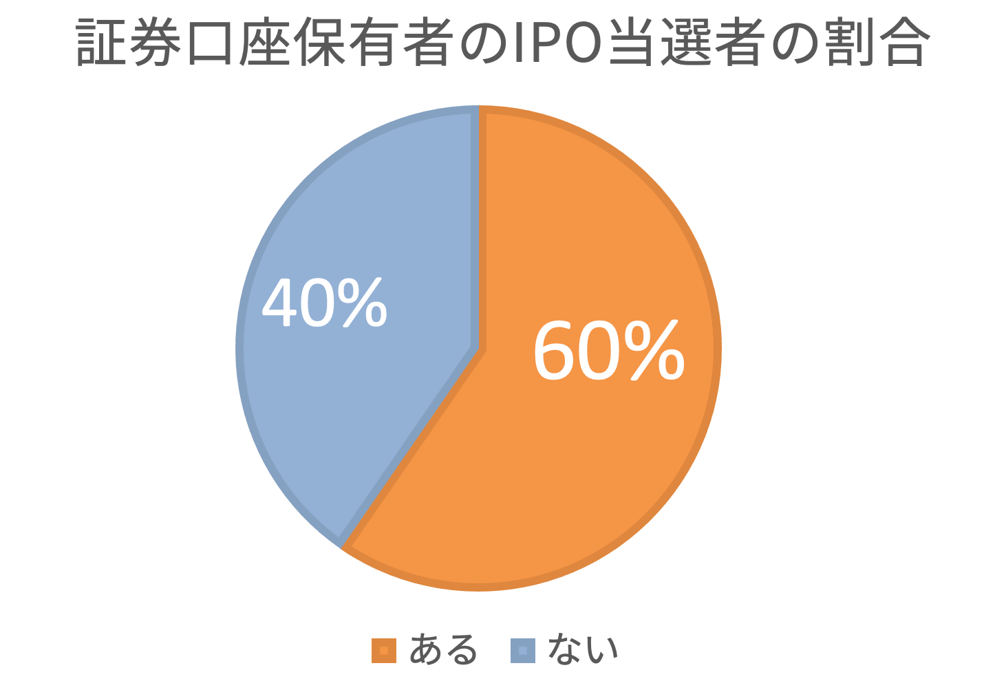 Ipo投資のよくある17つの勘違い 初日に絶対売れる 手数料が高い 絶対安心 株式会社zuu 金融 itでエグゼクティブ層の資産管理と資産アドバイザーのビジネスを支援 Ipo投資のよくある17つの勘違い 初日に絶対売れる 手数料が高い 絶対安心 株式会社zuu 金融 itでエグゼクティブ層の資産管理と資産アドバイザーのビジネスを支援