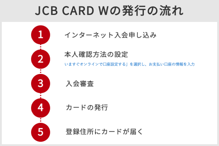 JCBカード Wの発行手順