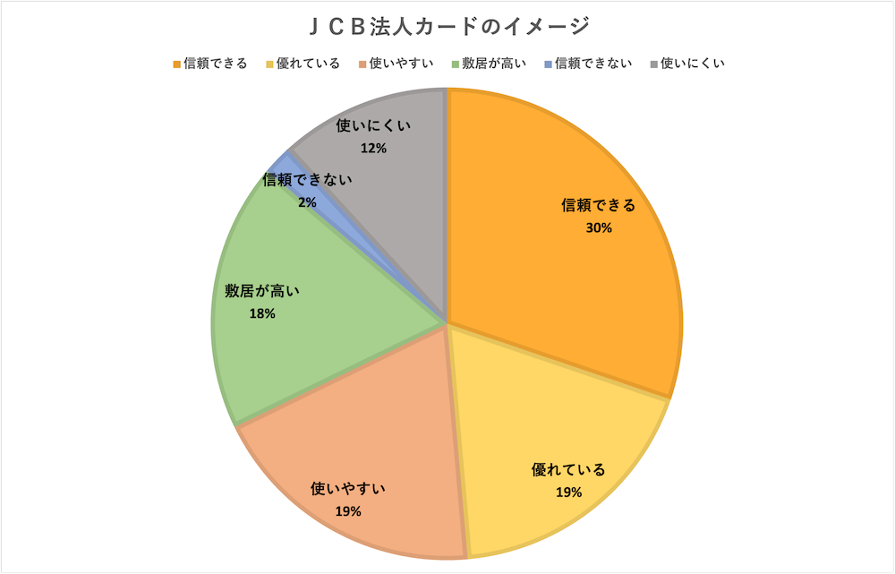 コスパが良いとされるjcb一般法人カードの特徴や審査難易度を解説 株式会社zuu 金融 itでエグゼクティブ層の資産管理と資産アドバイザーのビジネスを支援