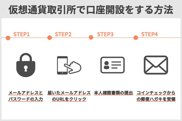 仮想通貨取引所で口座開設をする方法