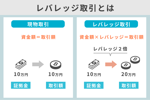 レバレッジ取引とは、資金額にレバレッジを乗じた額が取引額となる取引方法である。