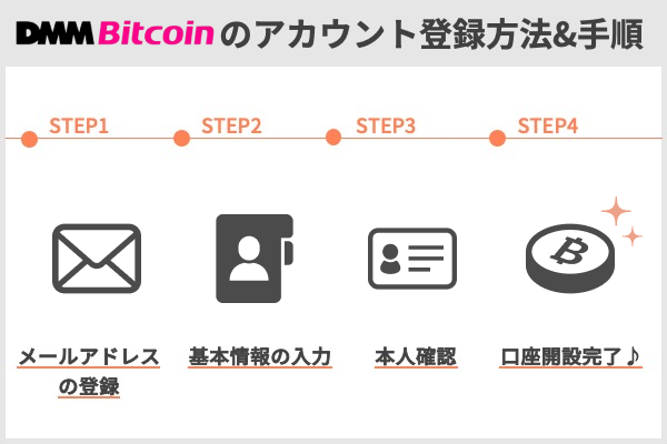 DMM Bitcoinのアカウント登録手順