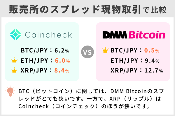 Coincheck（コインチェック）とDMM Bitcoinでスプレッド比較