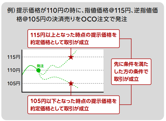 OCO注文