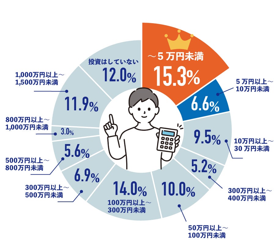 現在投資している金額をお知らせください。