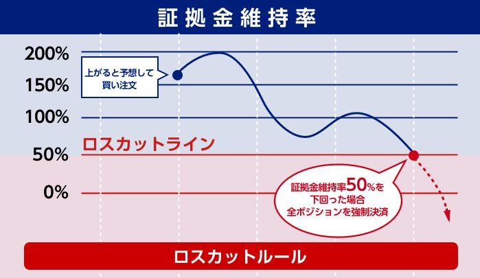 大損事例も Fxの強制ロスカットとは 回避する方法も紹介 株式会社zuu 金融 ｉｔでエグゼクティブ層の資産管理と資産アドバイザーのビジネスを支援