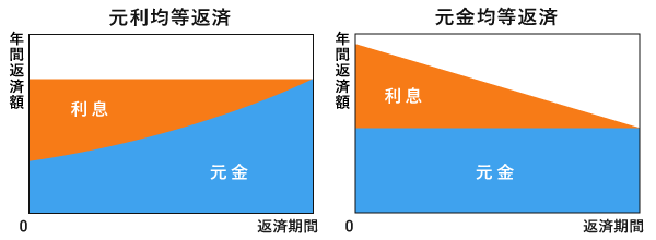 返済額内訳のイメージ